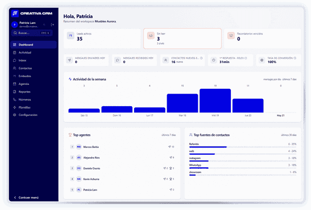 Panel de Creativa CRM: leads activos, chats sin leer, recordatorios vencidos, un gráfico de actividad de la semana y el ranking de agentes y de fuentes de contacto.